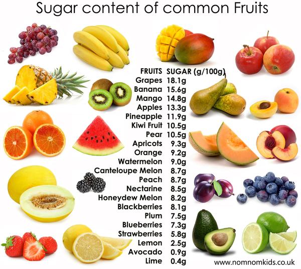 Fruit-sugar-content-nom-nom-kids-2_grande
