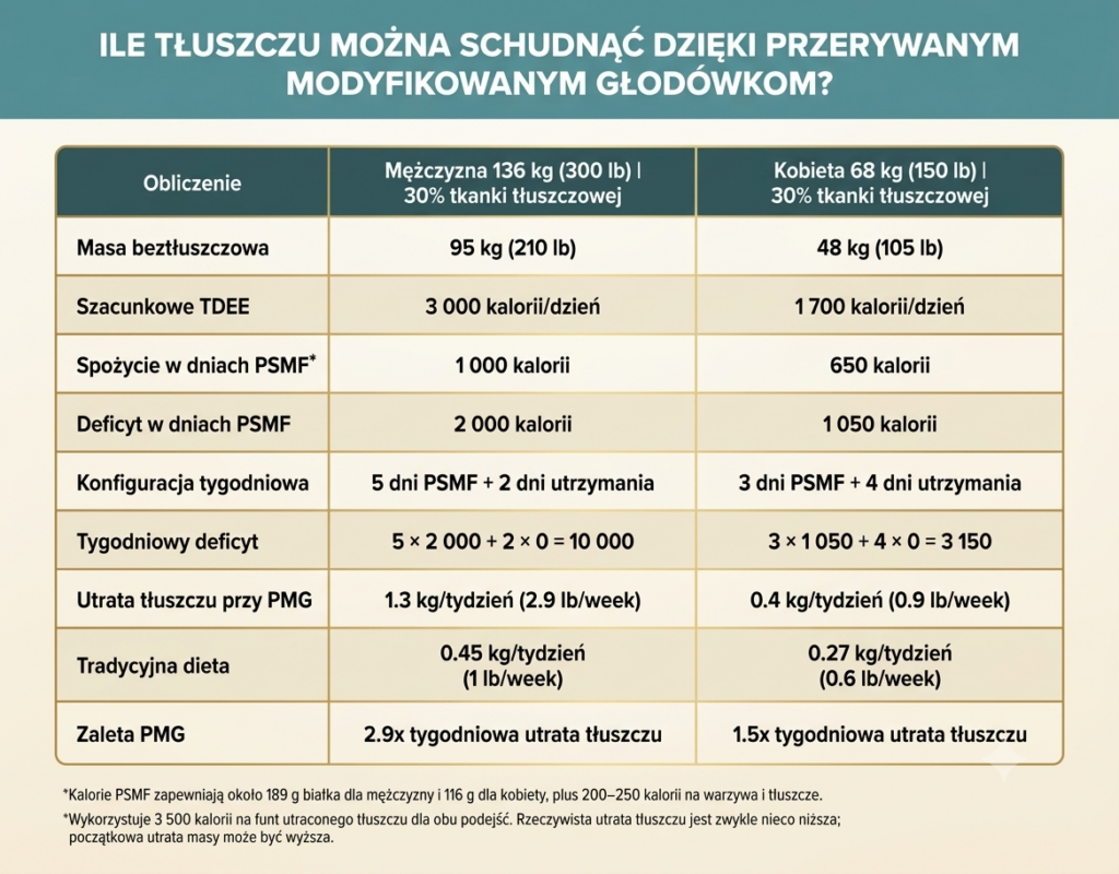 szybkie odchudzaniie